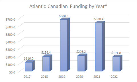 *Figures include public companies; 2022 data covers Jan.1-Sept.13